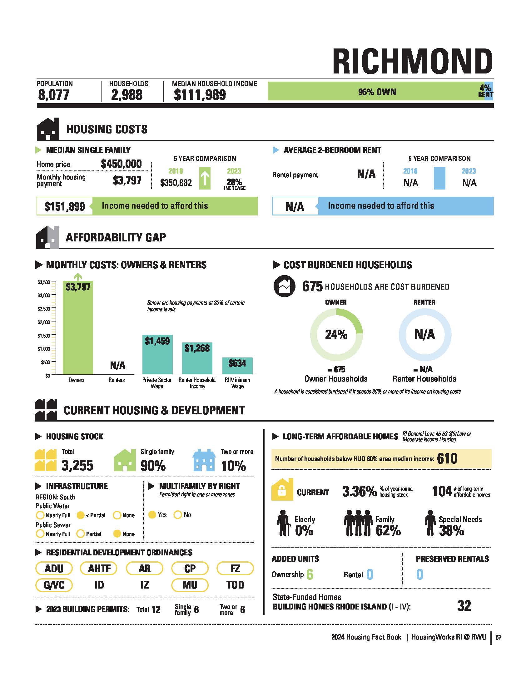 Richmond Housing Factbook 2024